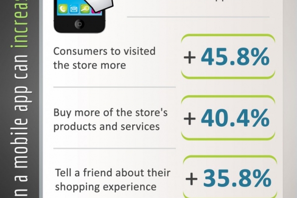 Infographic | A Mobile App Can Increase...