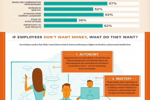 What really motivates your employees? |...