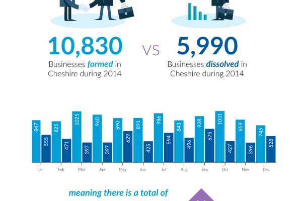 Company Formations in Cheshire, UK in 2014...