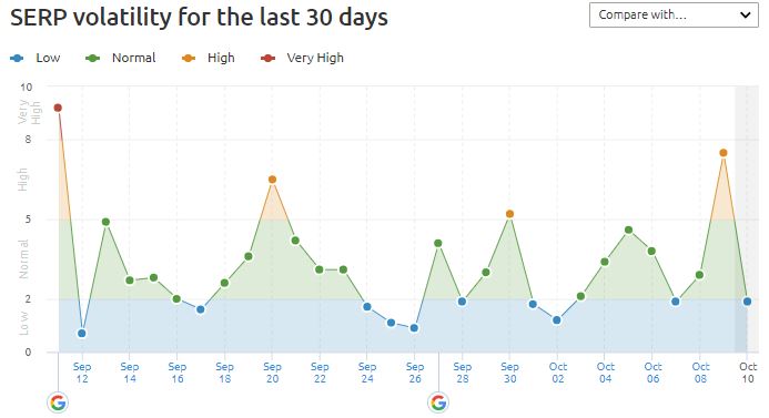 article cover - Has Google Updated Its Algorithm in October?