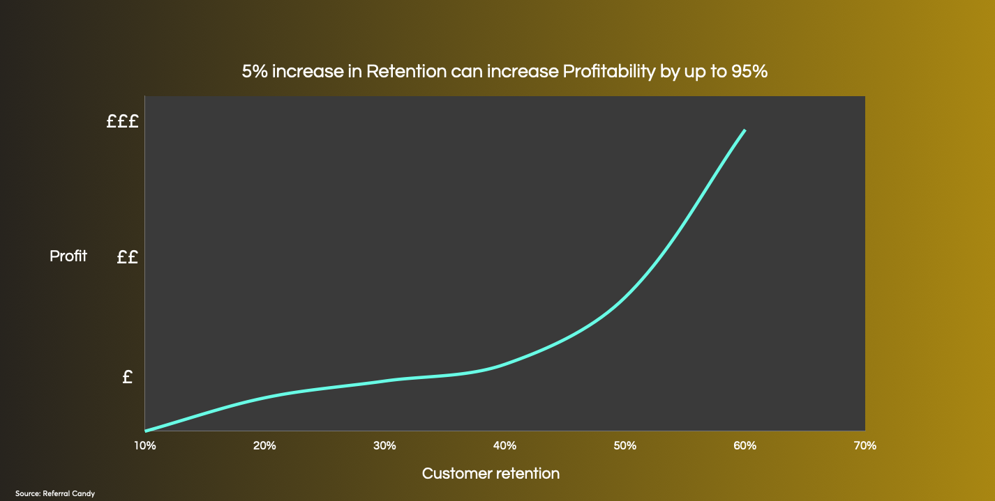 article cover - 🔍 Why Customer Retention is Key to SaaS Profitability: 10...