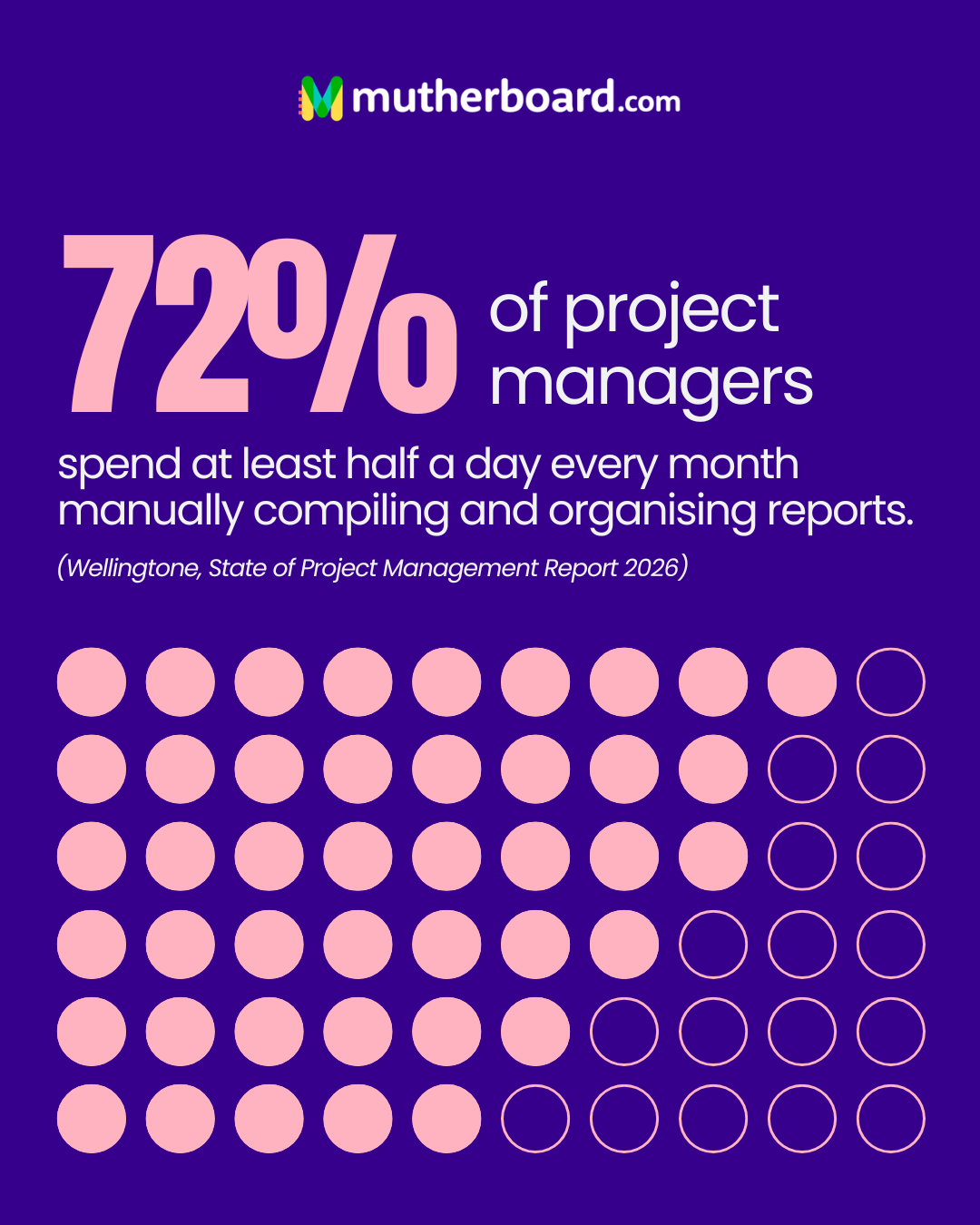 article cover - Your Project Managers Shouldn&rsquo;t Be Spending Half a Day on...